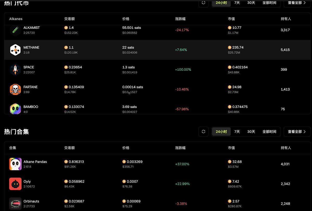 Huaguibtc's tweet image. #Alkanes协议 资产分析 &amp;amp; 6.10观察日报】

9日开始日报内 资产先后顺序由资产当日成交量来决定。

#ALKAMIST 药水
地址：3318；价格：59u/1000个；成交：187k。

前10占比：11.53%（+4.73%）；
第10名持有：130.95k个（+24.45k个）；

前100占比：44.62%（+15%）；