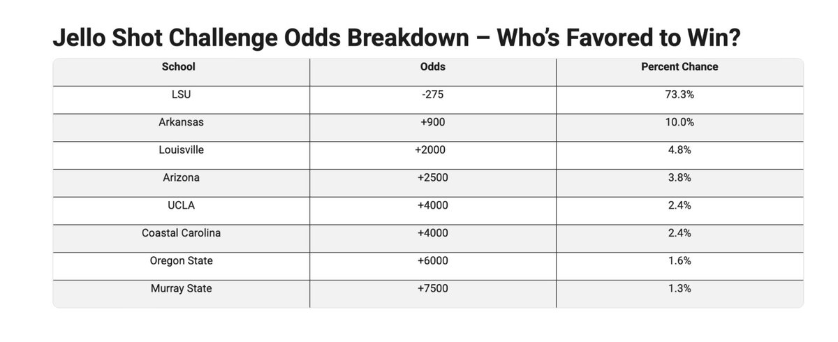 JustinESports's tweet photo. Arizona has the fourth-best odds to win Rocco's Jello shot challenge in Omaha, per BetMissouri. https://t.co/hfVI5wlBpv
