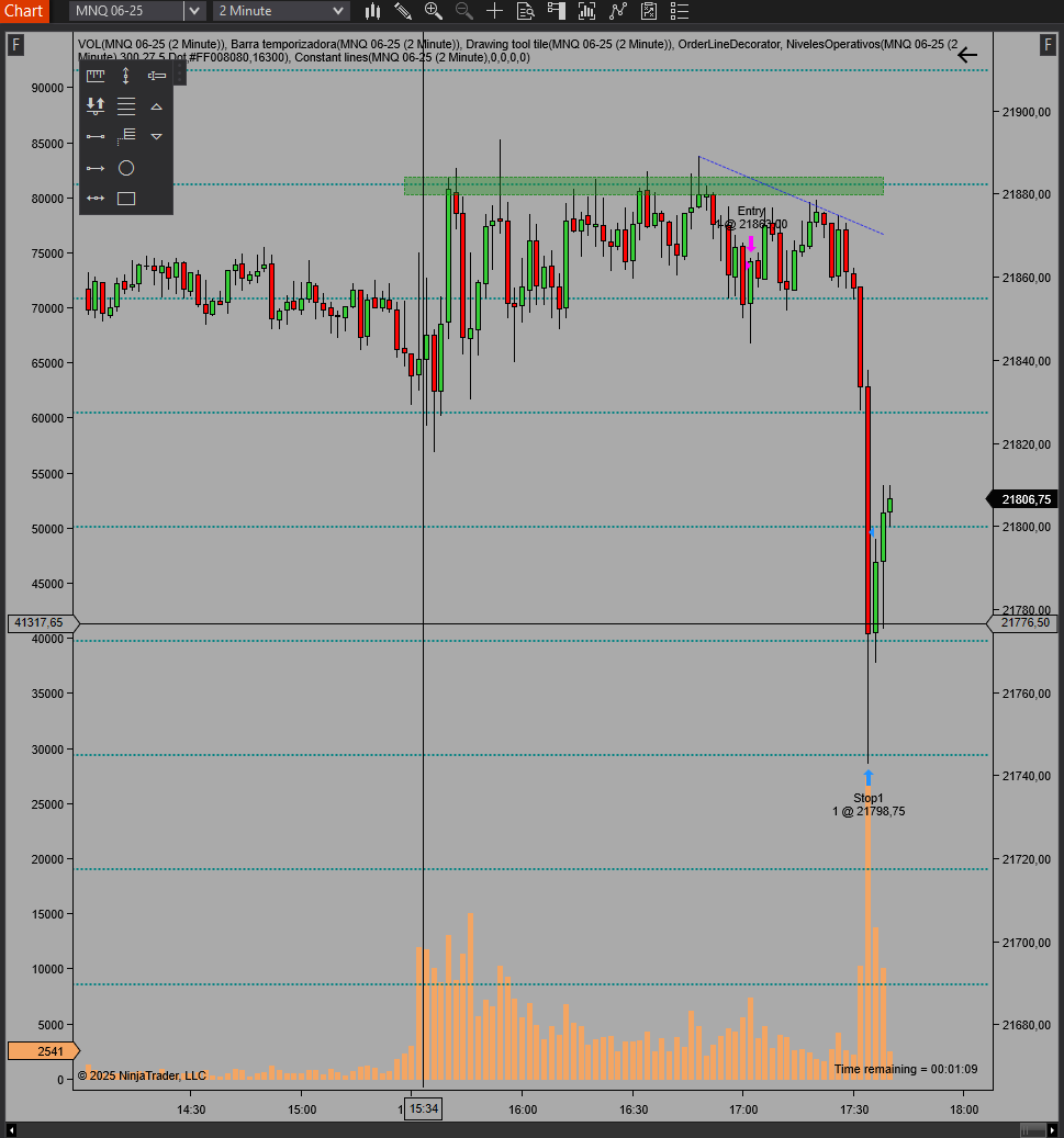 jorgealcazarBTC's tweet photo. Tarde con muy poca dinámica, que tiene un desenlace en los últimos minutos, que casi no da tiempo a gestionar, #Sp500 #ES #Trading #Minisp #Nasdaq #NQ #MNQ https://t.co/sBV9i9iwI6