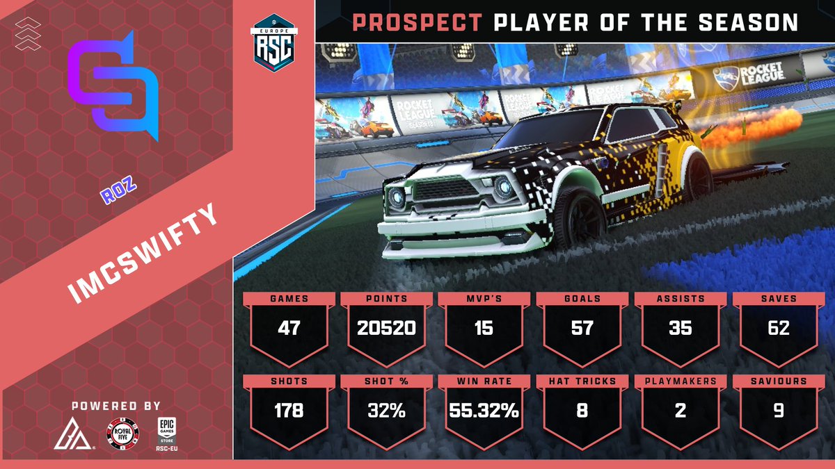 RSC EU (@rsc_eu) on Twitter photo Player of the Season for RSC15 Prospect! ๐
Being pivotal into leading them to a tier title despite a 2 week stint on the sidelines, iMcSwifty of the <a href="/DSQ_GG/">DSQ Esports</a> franchise! ๐ฅ
Congratulations! ๐ Player of the Season for RSC15 Prospect! ๐
Being pivotal into leading them to a tier title despite a 2 week stint on the sidelines, iMcSwifty of the <a href="/DSQ_GG/">DSQ Esports</a> franchise! ๐ฅ
Congratulations! ๐