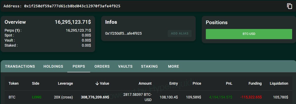 🐳Whale alert or Wynn in disguise?

A 20x Bitcoin LONG worth $300M just surfaced—and it smells like James Wynn.

The anonymous wallet popped up just days after Wynn teased he's back "under an alt account."👀

Same risk appetite. Same degen energy. 

Is this a comeback?🫣