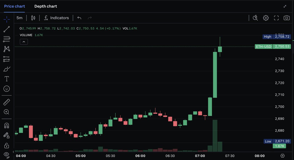 CryptoSpark2025's tweet photo. massive candles on $ETH this morning. 

Congrats $ETH holders! https://t.co/IEwbGm6pPZ