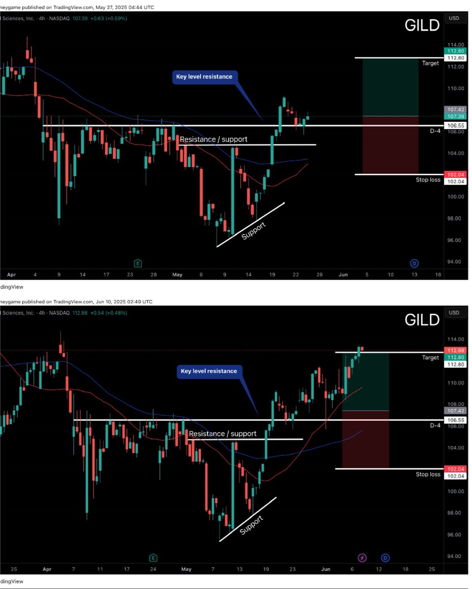 DwaveTrading's tweet image. Ticker GILD

Real setup 1-1 risk 
Before &amp;amp; after target hit 🎯
Entry at key level 106.55📊
Target hit at 112.80 for a 5% gain 
#swingtrading #StockMarket #stocks