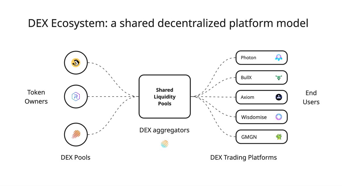 NemoNull0ne's tweet image. Shared Platform Ecosystem of DEX Trading

The Magic of Decentralization: When Independent Players Co-Create this ecosystem.

The momentum for rapid growth in DEX trading has begun — the future belongs to the players bold enough to lead the way.