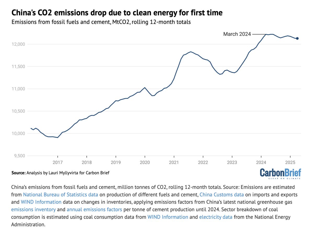 China is doing exactly what any developing country should do: utilise industrialisation to build up capabilities in clean energy.

China’s emissions are now *reversing* amidst rapid growth in energy demand.

The reason: huge investments in clean energy.