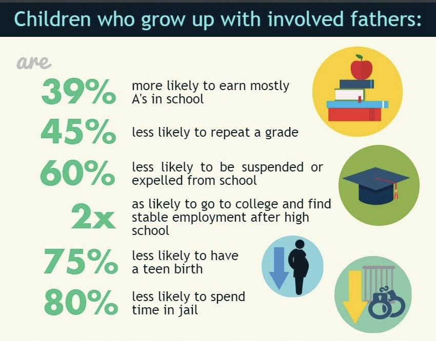 Children who grow up with an involved father! 80% less likely to spend time in jail, among other benefits. 

#Fatherhood #Responsibility #GodBlessOurFathers