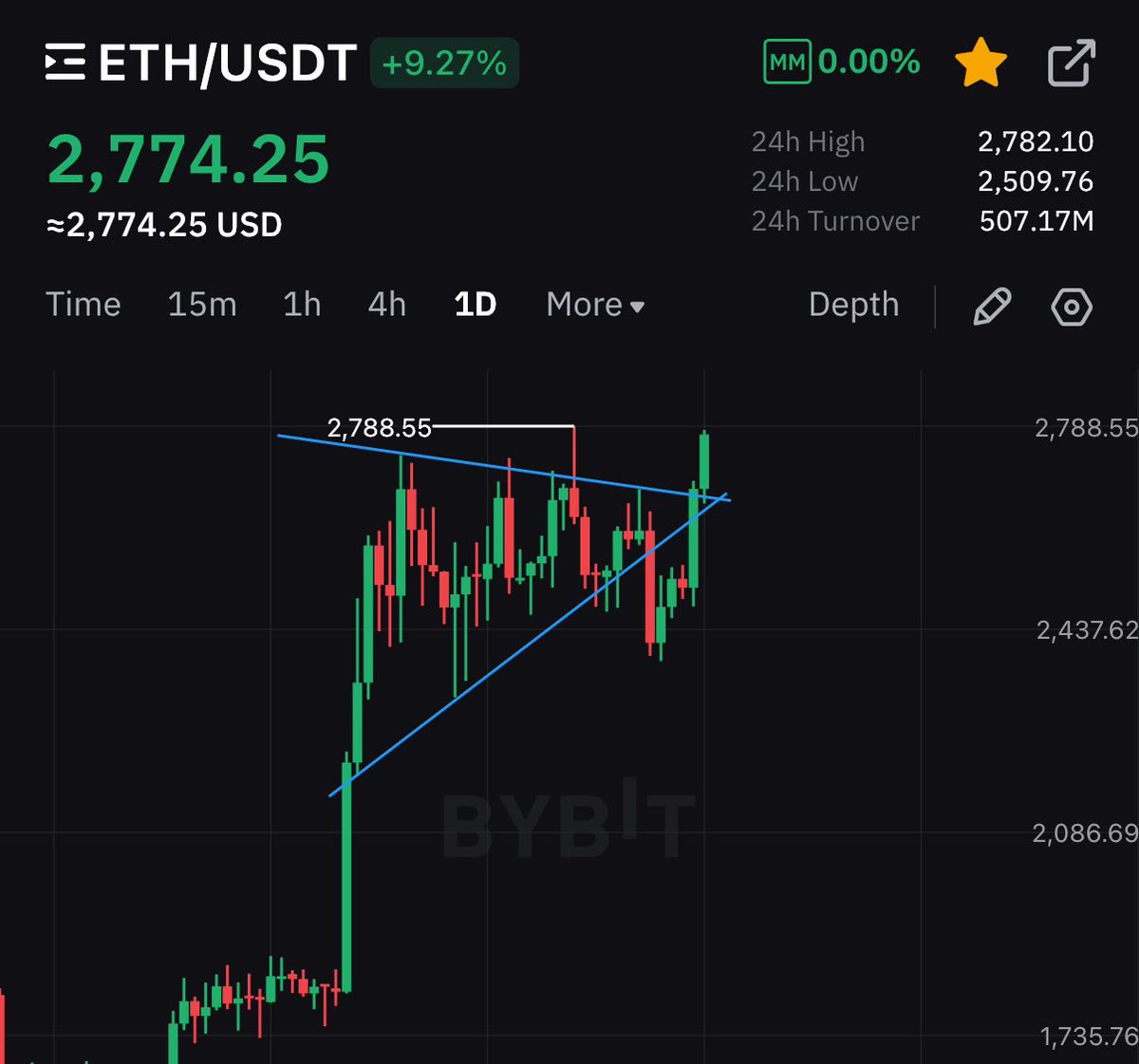 ETH IS PUMPING HARD 🚀

WE NEED TO BREAK $2,800 

LETS FUCKING GO !!!!