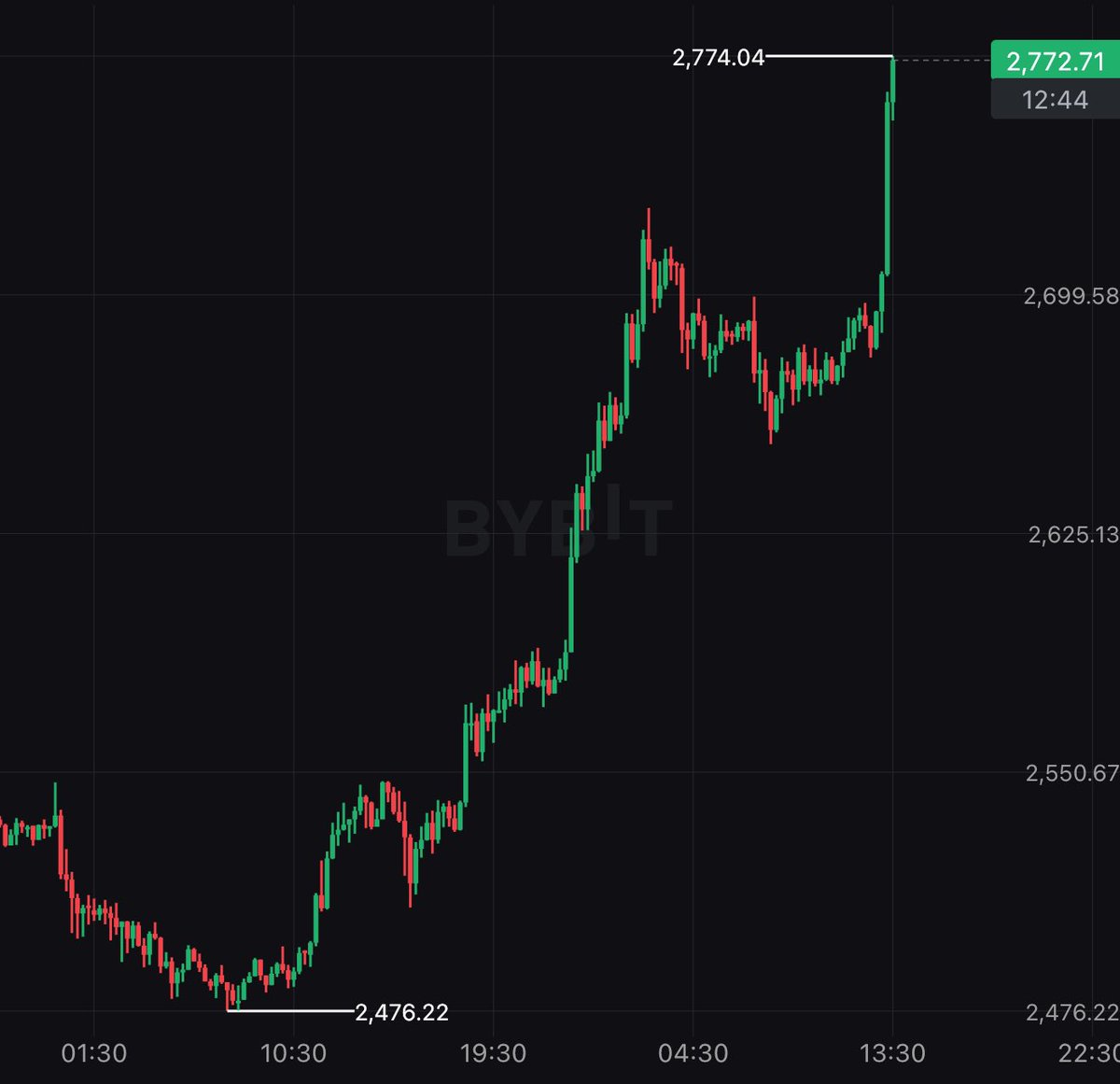man Solana Summer was a psyop, all of sudden the tech in Ethereum looks way better idk why

(yes i missed the whole move on ETH bc i was thinking SOL was gonna outperform this week yikes, amazing call <a href="/ColdBloodShill/">Cold Blooded Shiller</a> btw)