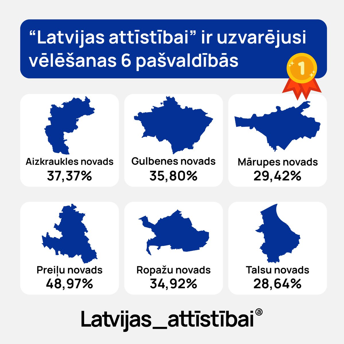 🥇 Šajās pašvaldību vēlēšanās “Latvijas attīstībai”, startējot gan vienai, gan kopīgos sarakstos ar sadarbības partneriem, ir izvdevies gūt uzvaru sešās pašvaldībās:
•⁠  ⁠Preiļu novadā - 48,97%
•⁠  ⁠Aizkraukles novadā - 37,37%
•⁠  ⁠Gulbenes novadā - 35,80%
•⁠  ⁠Ropažu