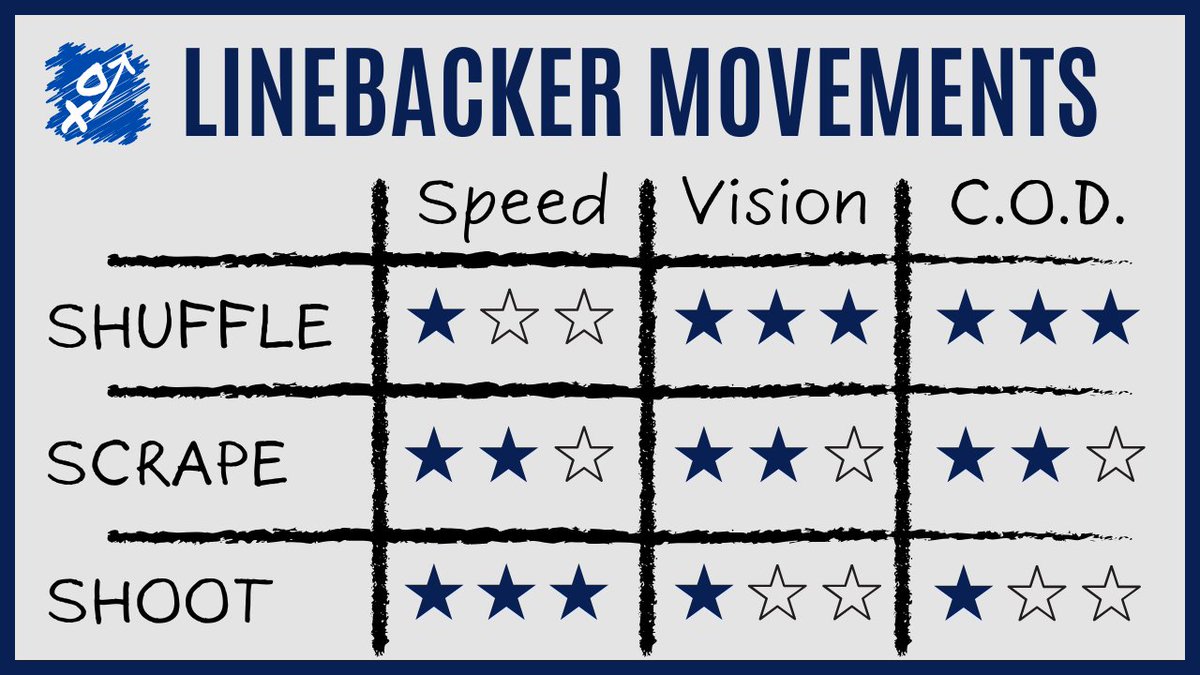 3 types of Linebacker movement and when to use each one:

1. SHUFFLE

The Shuffle involves square shoulders and square hips.

It allows you to move with power, and it’s great for changing directions.

The downfall is that it’s SLOW.

Shuffle for as long as possible, until you