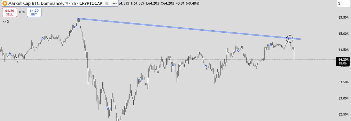 BTC.D hard rejection 

Alt seasoning!