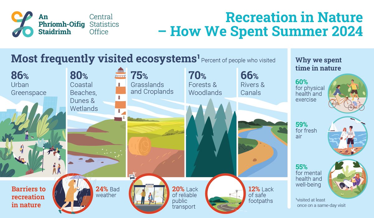 Natural Capital Ireland (@natcap_irl) on Twitter photo The <a href="/CSOIreland/">Central Statistics Office Ireland</a> (Central Statistics Office Ireland) has published #RecreationInNature – How We Spent Summer 2024, the results of a #CSOsurvey on time spent in #nature.
Findings will contribute to the development of #EcosystemAccounts on nature & health:
cso.ie/en/releasesand… The <a href="/CSOIreland/">Central Statistics Office Ireland</a> (Central Statistics Office Ireland) has published #RecreationInNature – How We Spent Summer 2024, the results of a #CSOsurvey on time spent in #nature.
Findings will contribute to the development of #EcosystemAccounts on nature & health:
cso.ie/en/releasesand…
