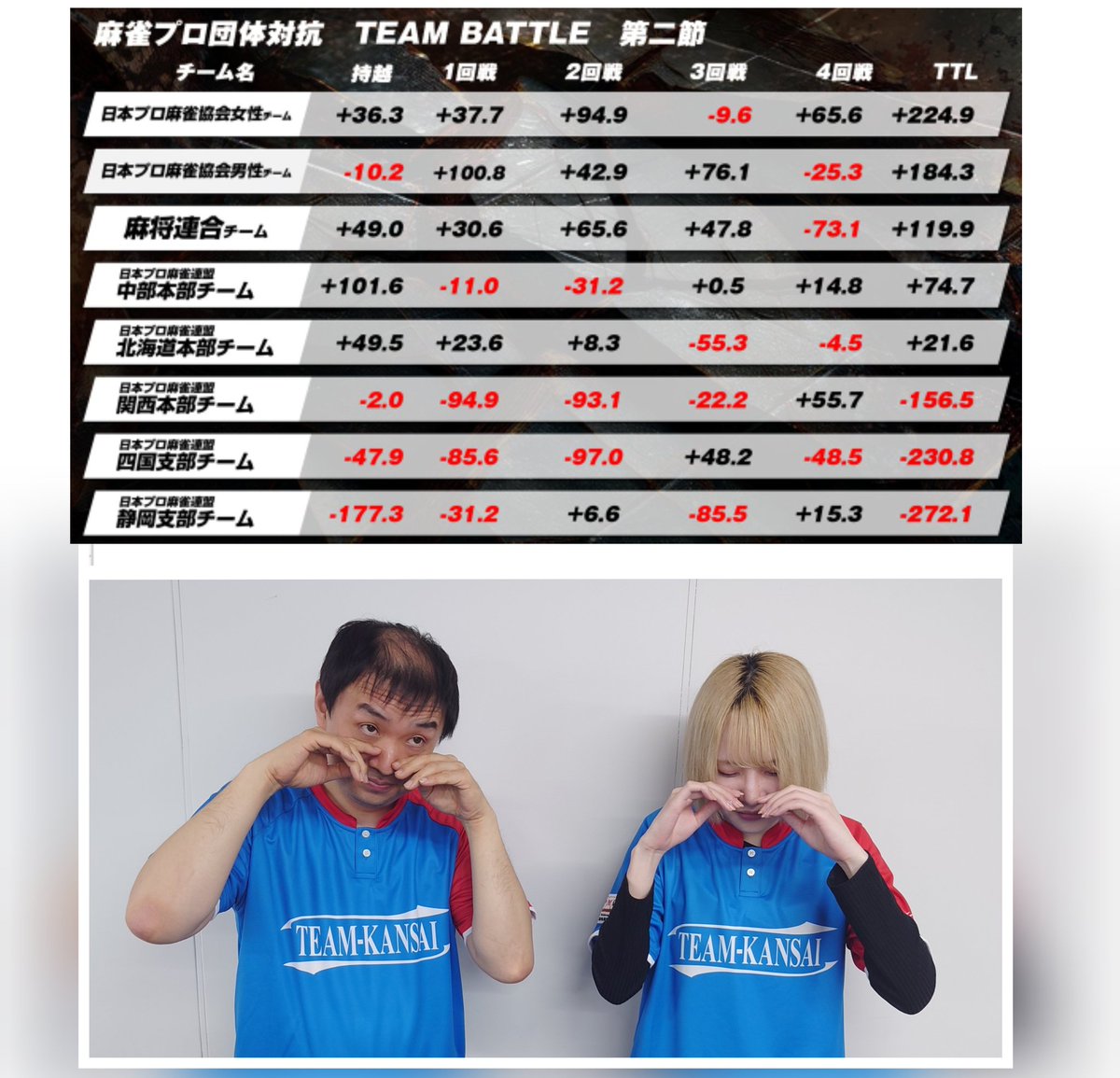 オールシリウス杯麻雀プロ団体チーム対抗戦-第2節速報

関西本部は少し後退しましたが、後2節での巻き返しにご期待ください！

吉本プロ、藤根プロお疲れ様でした！