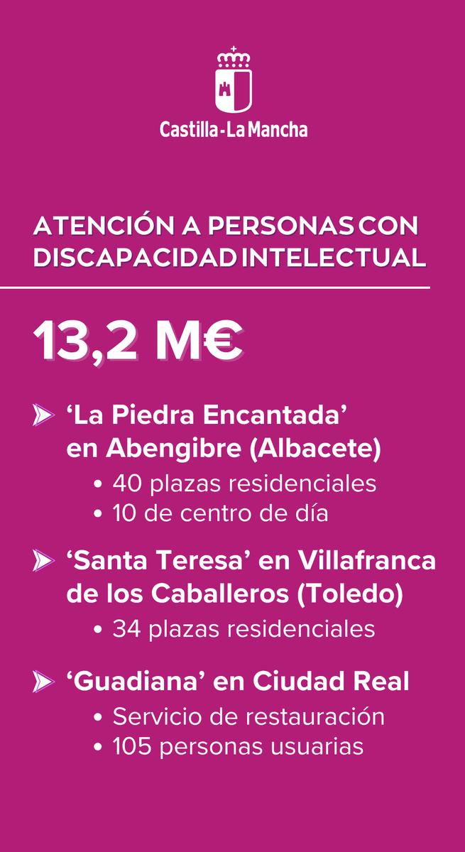 👉 #CLM invierte 13,2 millones de euros en mejorar la atención a personas con #discapacidad en tres centros públicos.

✅ Garantiza la continuidad y mejora de servicios esenciales como atención personal, alojamiento, restauración o transporte adaptado.

ℹ️ castillalamancha.es/node/403527