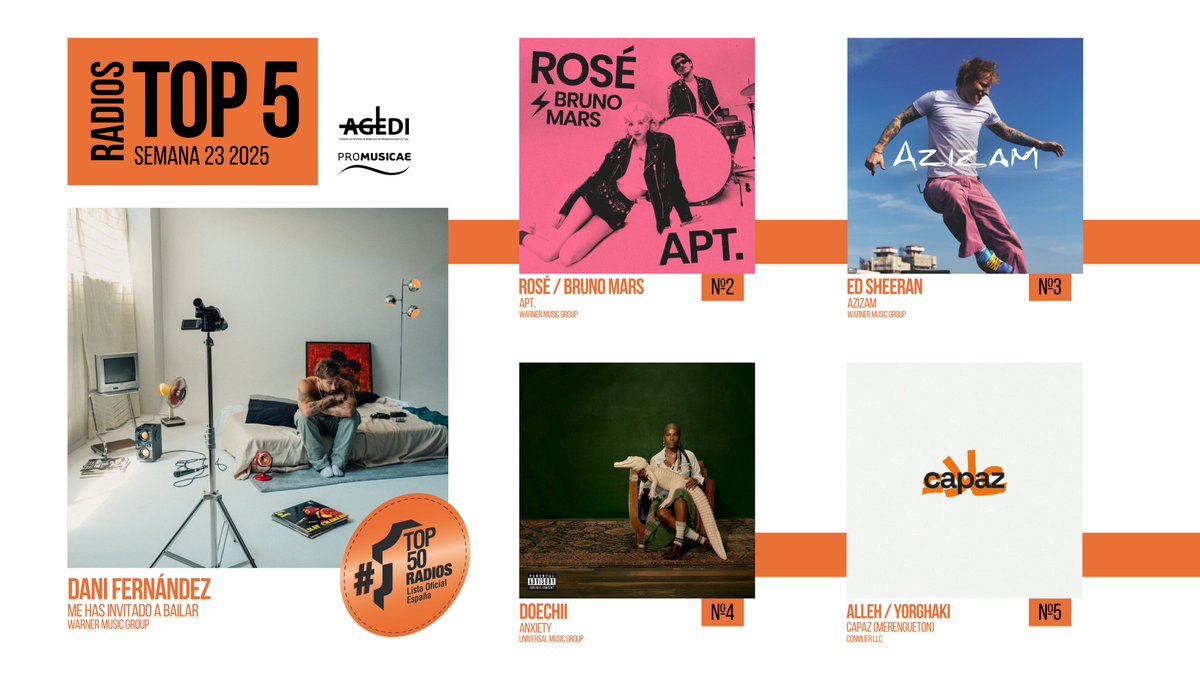 Listas Ventas España (@portaldemusica) on Twitter photo LISTA OFICIAL RADIO ESPAÑA 🇪🇸 Semana 23 (31.05.25 - 06.06.25)
1️⃣ <a href="/DaniFdez/">Dani Fernández D.</a>
2️⃣ <a href="/numberoneHQ/">numberoneHQ</a> <a href="/BrunoMars/">Bruno Mars</a>
3️⃣ <a href="/edsheeran/">Ed Sheeran HQ</a>
4️⃣ <a href="/officialdoechii/">Swamp Princess🐊</a>
5️⃣ Alleh y Yorghaki
#Top50Radio #ProMusicae LISTA OFICIAL RADIO ESPAÑA 🇪🇸 Semana 23 (31.05.25 - 06.06.25)
1️⃣ <a href="/DaniFdez/">Dani Fernández D.</a>
2️⃣ <a href="/numberoneHQ/">numberoneHQ</a> <a href="/BrunoMars/">Bruno Mars</a>
3️⃣ <a href="/edsheeran/">Ed Sheeran HQ</a>
4️⃣ <a href="/officialdoechii/">Swamp Princess🐊</a>
5️⃣ Alleh y Yorghaki
#Top50Radio #ProMusicae