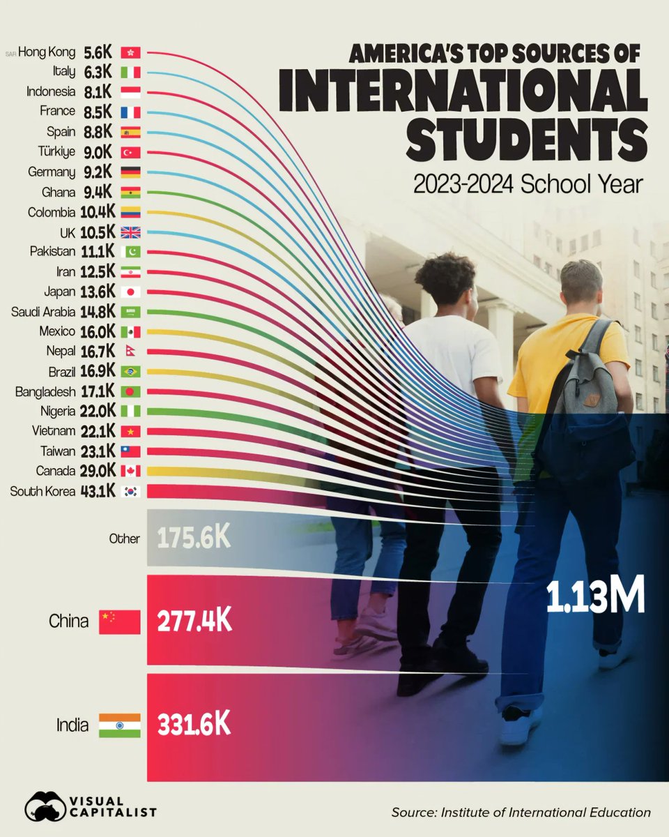 Global Statistics (@globalstats11) on Twitter photo Top 25 Countries Sending International Students to the U.S. (2023โ2024)
1. ๐ฎ๐ณ India โ 331.6K
2. ๐จ๐ณ China โ 277.4K
3. ๐ฐ๐ท South Korea โ 43.1K
4. ๐จ๐ฆ Canada โ 29.0K
5. ๐น๐ผ Taiwan โ 23.1K
6. ๐ป๐ณ Vietnam โ 22.1K
7. ๐ณ๐ฌ Nigeria โ 22.0K
8. ๐ง๐ฉ Bangladesh โ 17.1K
9. ๐ง๐ท Brazil โ 16.9K
10. ๐ณ๐ต Top 25 Countries Sending International Students to the U.S. (2023โ2024)
1. ๐ฎ๐ณ India โ 331.6K
2. ๐จ๐ณ China โ 277.4K
3. ๐ฐ๐ท South Korea โ 43.1K
4. ๐จ๐ฆ Canada โ 29.0K
5. ๐น๐ผ Taiwan โ 23.1K
6. ๐ป๐ณ Vietnam โ 22.1K
7. ๐ณ๐ฌ Nigeria โ 22.0K
8. ๐ง๐ฉ Bangladesh โ 17.1K
9. ๐ง๐ท Brazil โ 16.9K
10. ๐ณ๐ต