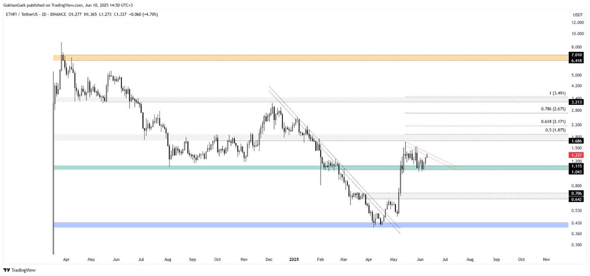 #Ethfi 

$Ethfi isteyen dostlarım buyursunlar.

Yeşil bölge üzerinde durumu gayet iyi görünüyor.

Diagonali kırabilirse 1 fibosuna kadar hızlıca yükselme ihtimali var.

Kısacası;

yeşil bölge üzerinde kaldığı sürece yükselmek istiyor diyebiliriz.

Yeşil bölge altı sıkıntı yapar,