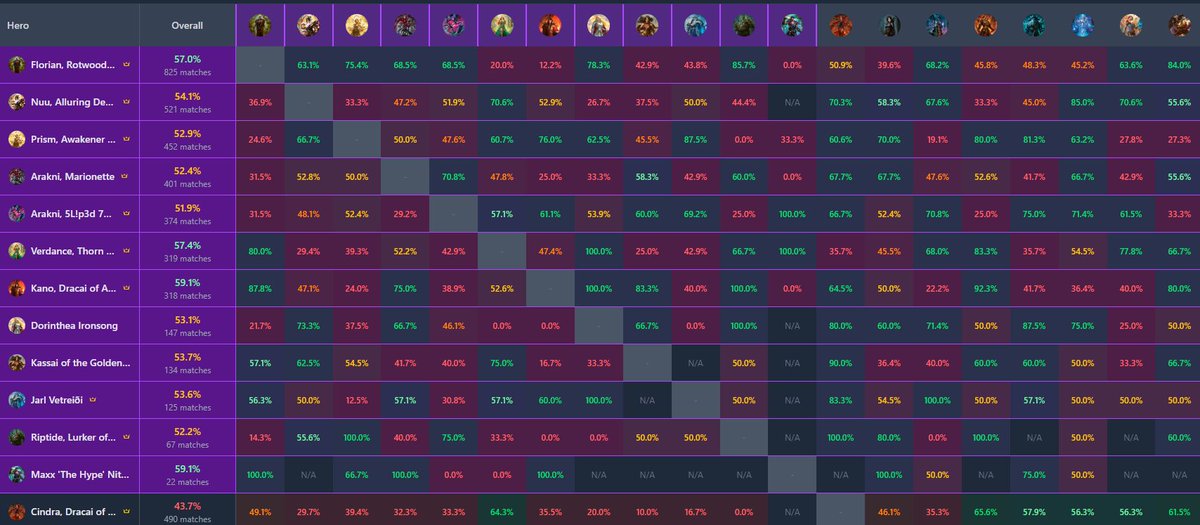 Win rate matrix for Battle Hardened Las Vegas 2025