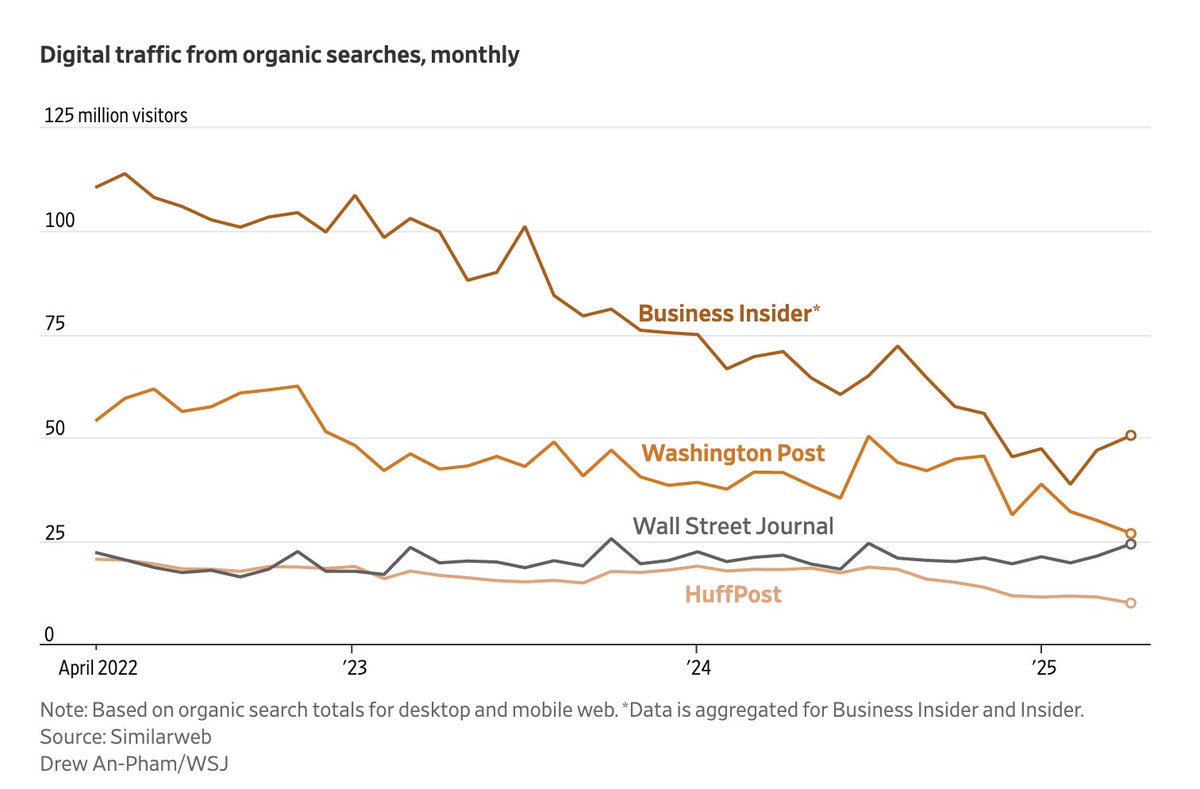 Nice to see this hitting really big media - like WSJ - just look at these declines