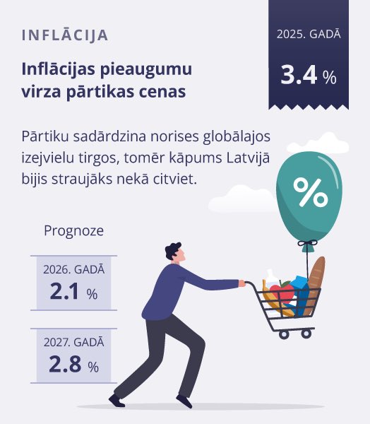 Latvijas Banka (@latvijasbanka) on Twitter photo <a href="/rutkaste/">Uldis Rutkaste</a> Latvijas Bankas jaunākās ekonomikas prognozes: sagaidāms, ka 🇱🇻 tautsaimniecības izaugsme kļūs straujāka nākamgad, 2026.gadā pierims arī inflācija.
6/7 <a href="/rutkaste/">Uldis Rutkaste</a> Latvijas Bankas jaunākās ekonomikas prognozes: sagaidāms, ka 🇱🇻 tautsaimniecības izaugsme kļūs straujāka nākamgad, 2026.gadā pierims arī inflācija.
6/7
