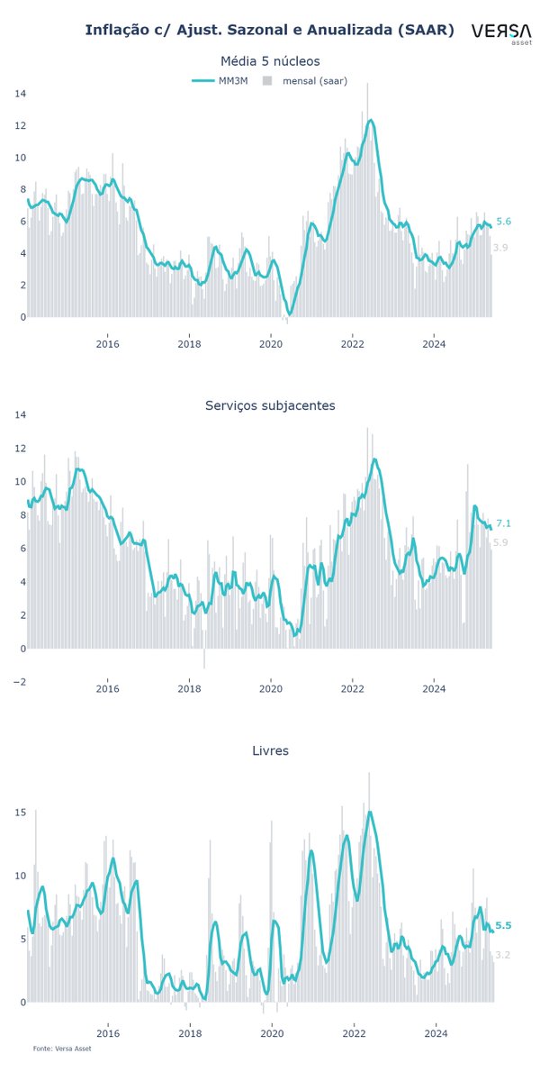 🇧🇷  📊
O IPCA de maio veio em +0.26% MoM, abaixo do consenso (+0.32%)

Administrados:   +0.7%
Livres:                   +0.11%
Alimentos dom.:  +0.02%
Serviços (ex-pa): +0.37%
Industriais:          +0.06%
M. Núcleos:        +0.31%(+3.9% a.a saar)

🔍 Confira!