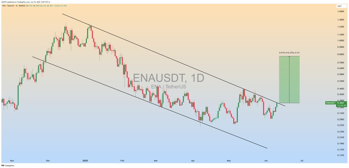ZAYKCharts's tweet photo. $ENA Descending Channel Formation in 1D Timeframe✅

Incase of Breakout,Expecting 80-100% Bullish Wave📈

#ENA #ENAUSDT https://t.co/9HMlmYroVf