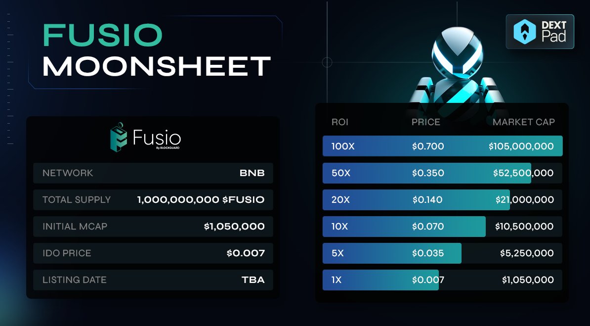 $FUSIO IDO has officially concluded

🚀 $FUSIO Moonsheet is here!

🔸 Network: BNB
🔸 Total Supply: 1,000,000,000 $FUSIO
🔸 IMC: $1,050,000

📑 IDO Page: dextpad.com/buy-token/40