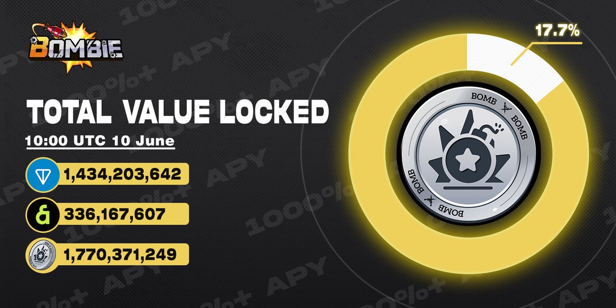 🔥 Daily $Bomb TVL Update 🔥

As of 10:00 UTC, June 10
Total Value Locked: $1,770,371,249 $BOMB

TON Chain: $1,434,203,642
KAIA Chain: $336,167,607

👉 One-click staking on TON - t.me/catizenbot/bom…
👉 Stake on KAIA - liff.line.me/2006719903-1zJ…

1,000%+ APY - $BOMB is your 7/24