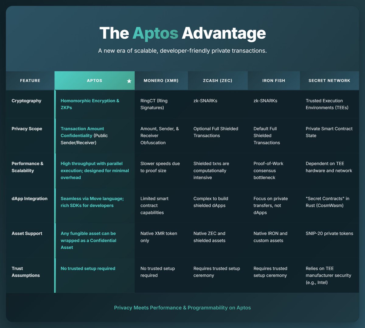ACT has been on our timeline this past week

Currently on Devnet

Decided to do some research and do a deep dive- comparing ACT to other similar tech on various platforms

I call it the Aptos advantage

For me what stands out is the Asset support.
What do you guys think?