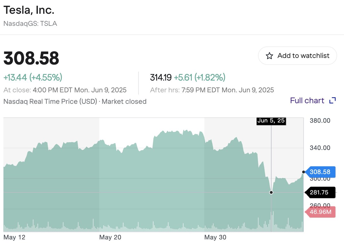 #ChartoftheDay Nearly a week has passed since Elon Musk and Donald Trump’s public heated exchanges, marking a stark shift from their once-close alliance during the election to now openly criticizing each other. While the surface shows increased hostility—Musk criticizes the "One