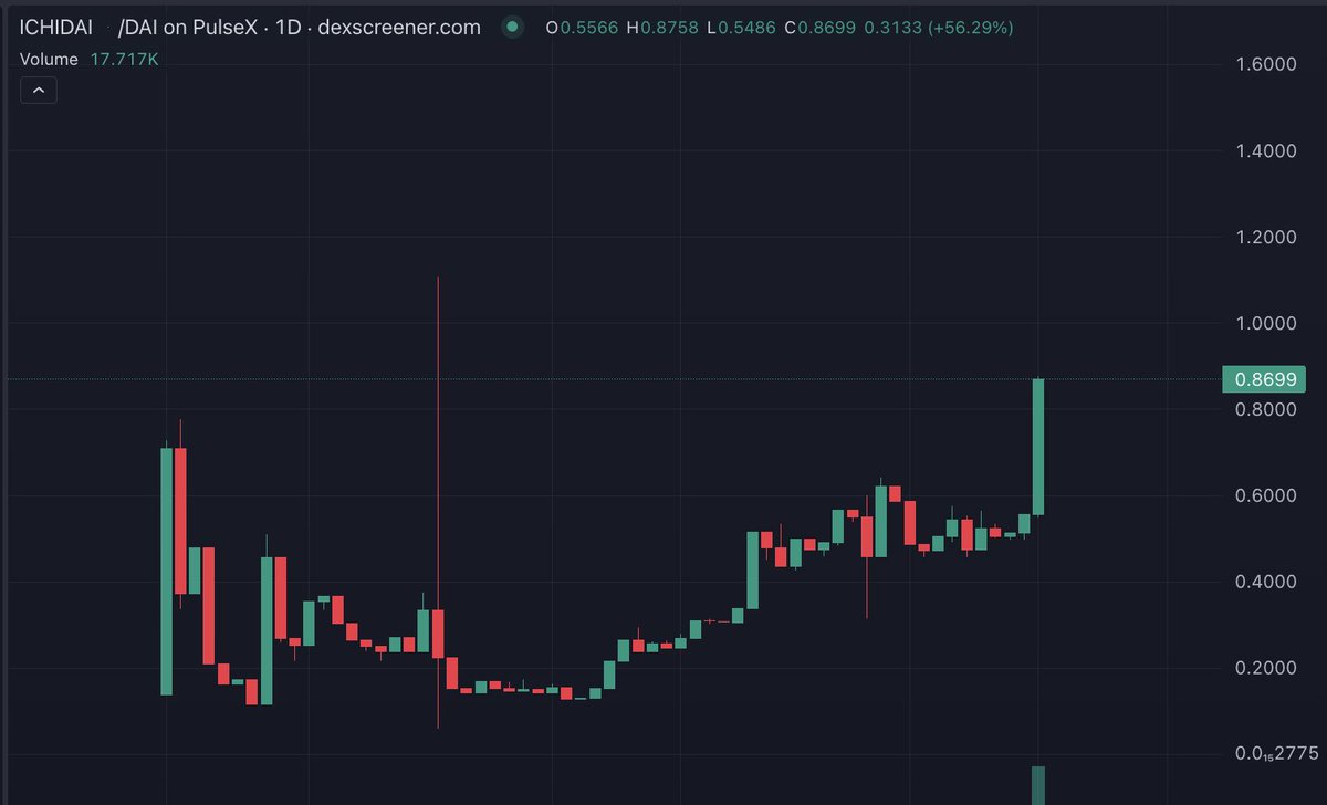 Over 100m #pDAI has been burnt 🔥

We're starting to see Maria's market incentives in action.

Here's how it works:
1:1 ratio contracts have been made for some tokens in Maria's ecosystem with #pDAI. 
This creates a profitable arbitrage trading opportunity between #pDAI and the