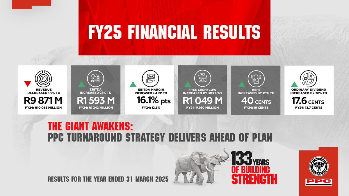 Yesterday, we presented our FY25 Annual Results, which reflected a step change in our margins, profitability and cash generation. Click here: corpcam.com/PPC09062025 to watch. #GiantAwakens #PPCAnnualResults