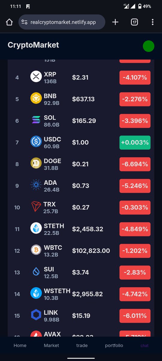 dry_commit's tweet image. Just shipped the MVP of CryptoMarket — a crypto portfolio tracker built from scratch with raw Python sockets, PostgreSQL, and vanilla JavaScript.

It&apos;s simple, fast, and focused on real-time tracking and secure P2P trade flow.
realcryptomarket.netlify.app
