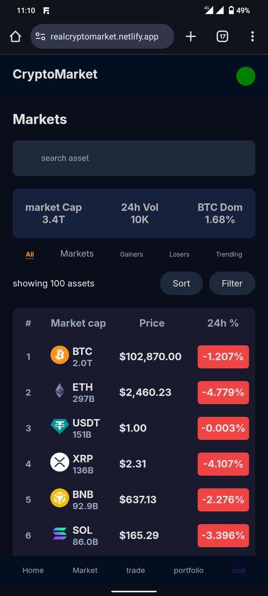 dry_commit's tweet image. Just shipped the MVP of CryptoMarket — a crypto portfolio tracker built from scratch with raw Python sockets, PostgreSQL, and vanilla JavaScript.

It&apos;s simple, fast, and focused on real-time tracking and secure P2P trade flow.
realcryptomarket.netlify.app