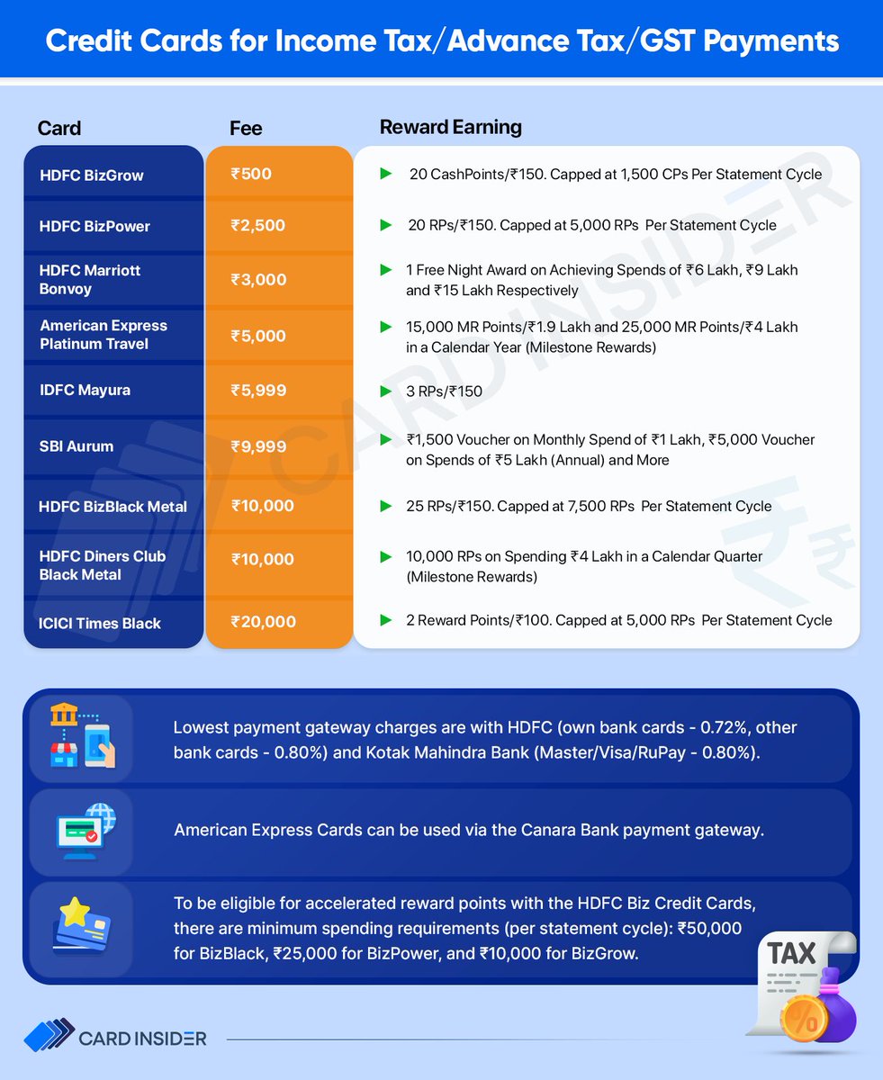 1st Advance Tax Payment is due on June 15th. We have updated our article on the best credit cards for tax payments. Check it out!

cardinsider.com/blog/paying-in…