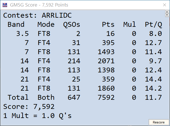 Last weekend, I took part in the <a href="/arrl/">ARRL</a> International Digi Contest. Although conditions seemed poor, especially on the higher bands, we still managed to log some nice DX.

We ended up with 647Q for the whole time, and certainly felt at times that the activity was low.