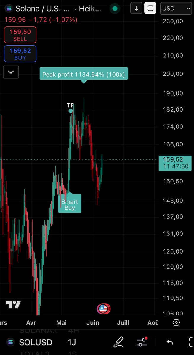 levier_be's tweet photo. ๐ BREAKING: Solana on the rise! ๐ SOL climbs to $159.96 with a peak profit of 1134.64%! Smart buy signals are flashingโdonโt miss out! https://t.co/e87qvp0LQd ๐ช #Solana #Crypto #Invest #SOLToTheMoon https://t.co/yX0vwXcHme