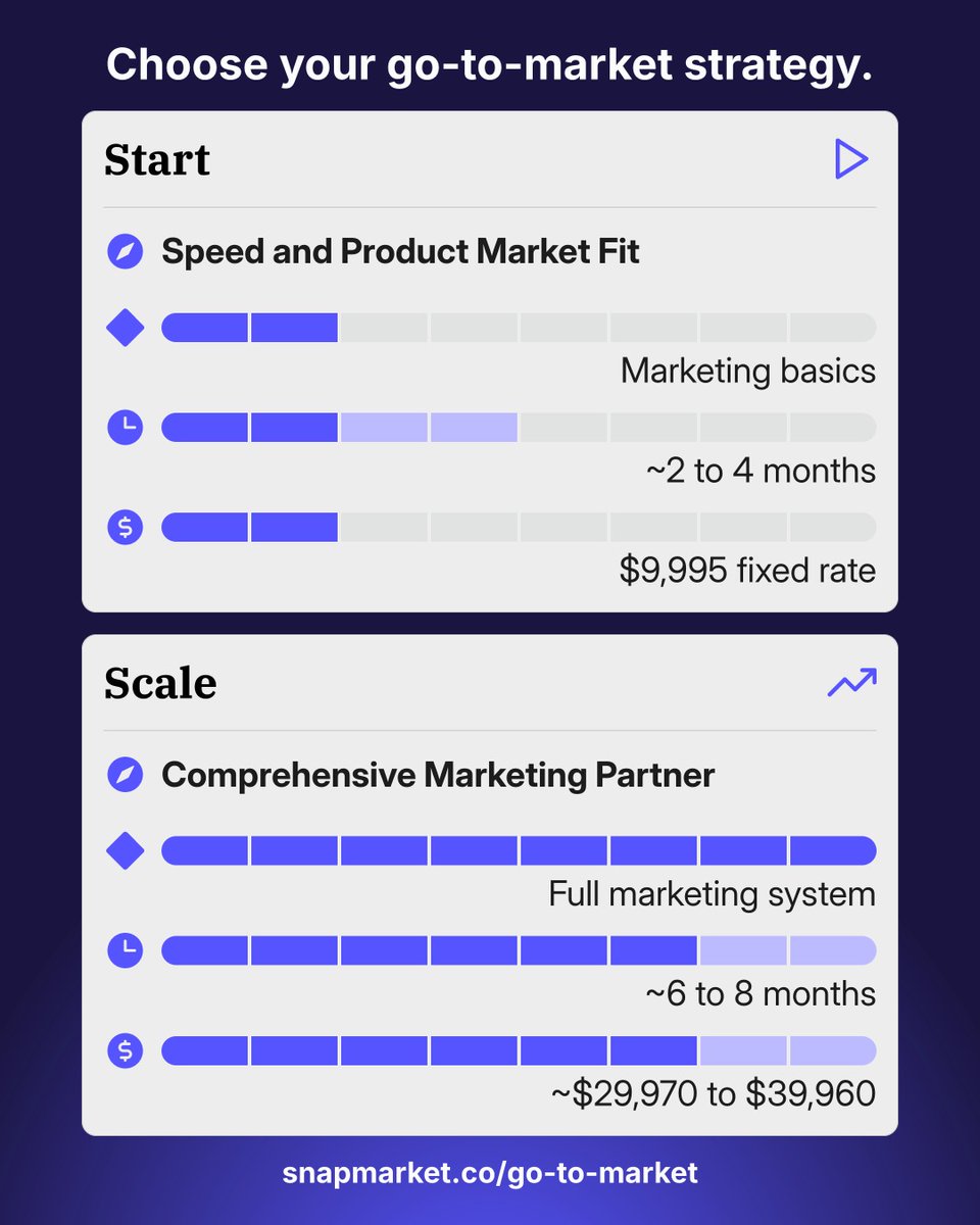 Snapmarketco's tweet photo. Some businesses need speed, while others need scale. Snapmarket's Story+System+Send process is a straightforward way to go to market whichever way you choose. See more: https://t.co/kqP90e7EQz https://t.co/TjZOWsIMLK