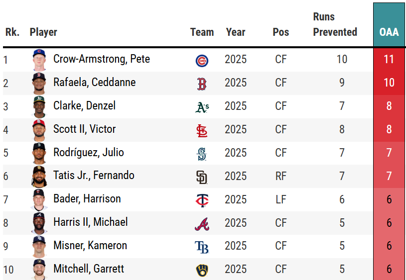 Denzel Clarke is up to 8 OAA, tied for third among outfielders. He's played in 16 games.
