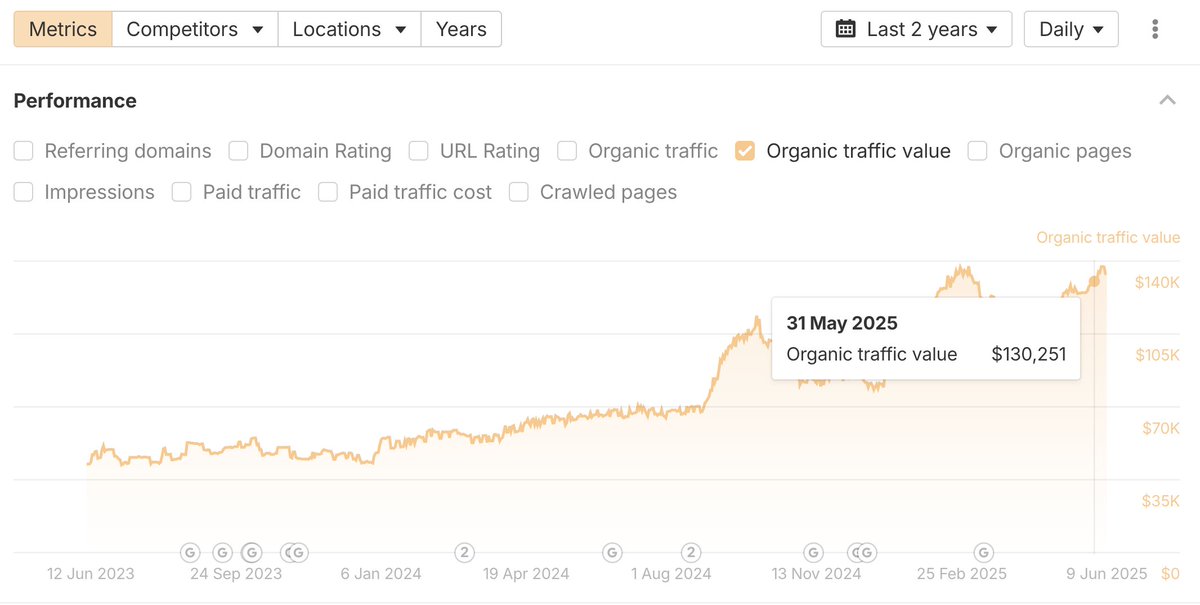 Clients are loving the idea of tracking "traffic value" from Ahrefs as an SEO leading indicator. Since overall clicks are decreasing, this is a great directional barometer for commercial visibility. You can get less traffic but higher traffic value, if you focus on bottom of