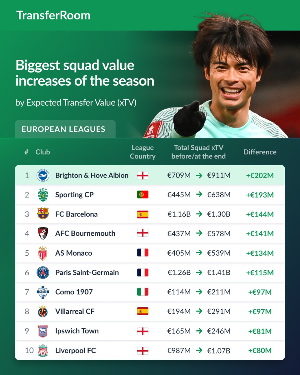Who has added the most squad value in the 2024/25 season? 📈

We've used Expected Transfer Value (xTV) to reveal the top 10 clubs with the biggest squad value increases. 💰

🥇 <a href="/OfficialBHAFC/">Brighton & Hove Albion</a>
🥈 <a href="/SportingCP/">Sporting CP</a>
🥉 <a href="/FCBarcelona/">FC Barcelona</a>

#BHAFC #SportingCP #Barcelona