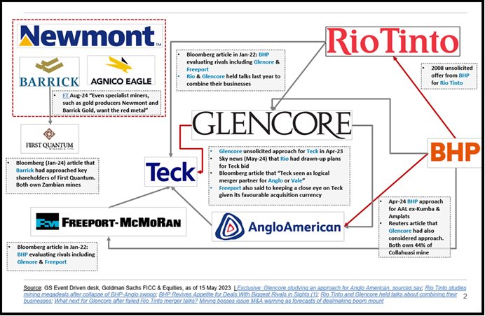 “Copper is King”…spéculations, discussions officieuses, offres d’achat hostiles : les tractations vont bon train dans le top 50 des plus grands miniers au monde. Chacun ayant de plus en plus de l’appétit d’augmenter son bilan par l’exposition au métal rouge (Cuivre).

* Rio