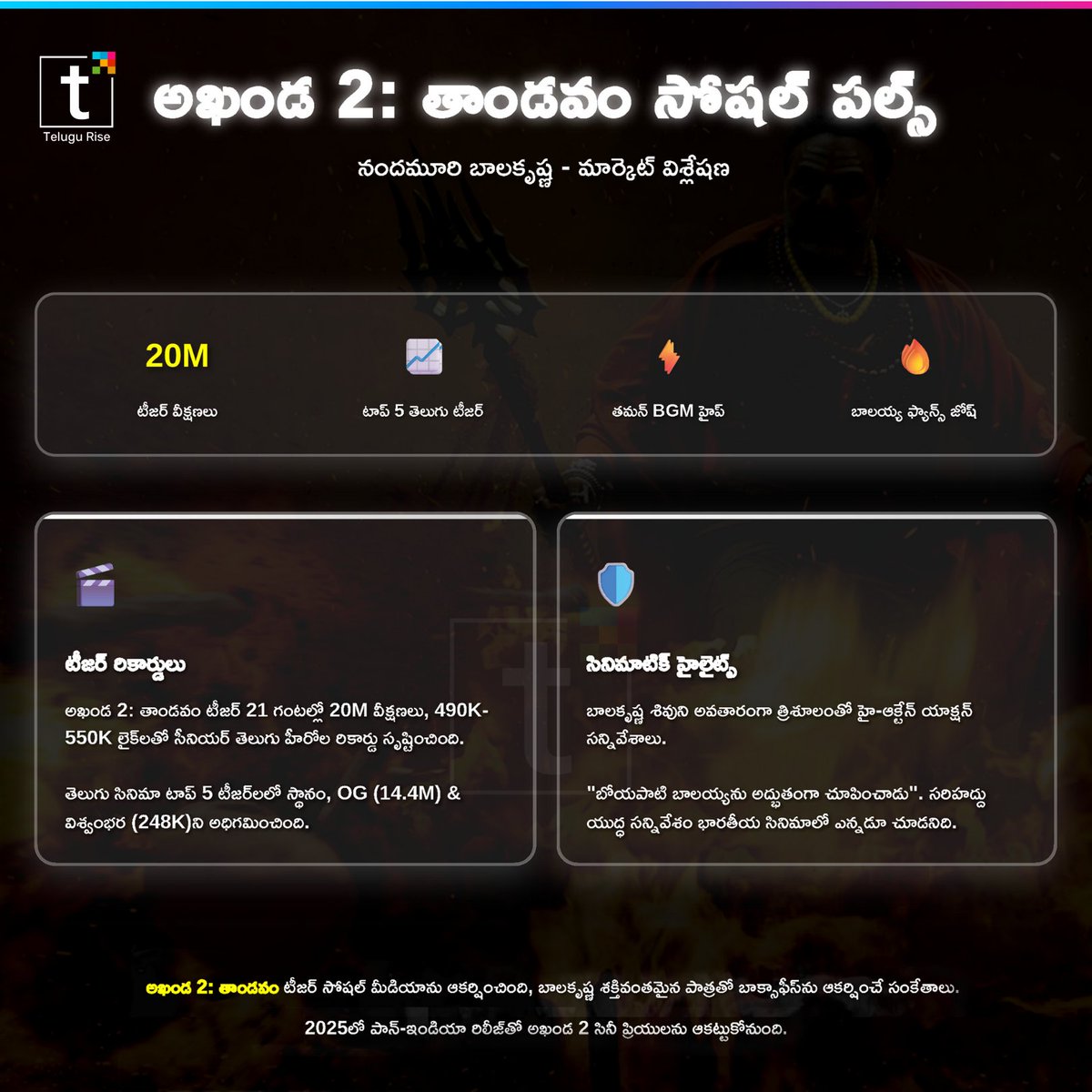 20 Million Views, 500K Likes, Pure Fire – #Akhanda2 is Unstoppable! 🔥

#Balakrishna #NBK #BoyapatiSreenu #Thaman #NBKFans #AkhandaBGM #AkhandaSequel #Akhanda