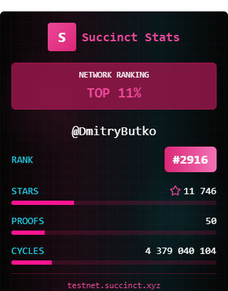 DmitryButko's tweet photo. I'm in the TOP 11% (ranked #2916) on the Succinct Network with 11746 stars!

Join me in proving the world's software.

#SuccinctNetwork #ZKProofs https://t.co/m1dK3jGOyY https://t.co/te9PdP6iZe