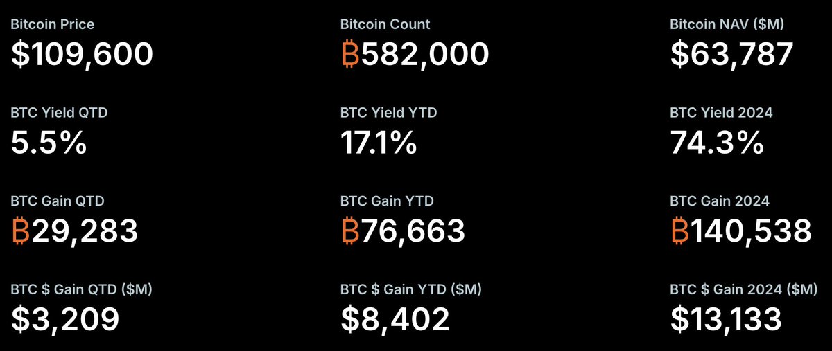 $MSTR has generated a BTC Gain of ₿76,663 YTD, worth $8.4 billion.
