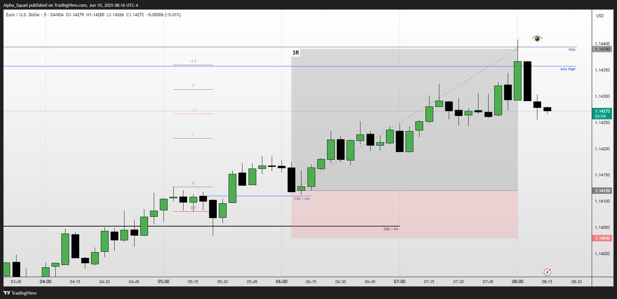 alphasquad_wc's tweet photo. Locked +3R today in below $EURUSD long trade. 💰

@I_Am_The_ICT | @_aytrades | @GxTradez | @TTrades_edu | @XYJtrades | @Maventrading 

#ICT #SMT #FOREX #EURUSD #EU