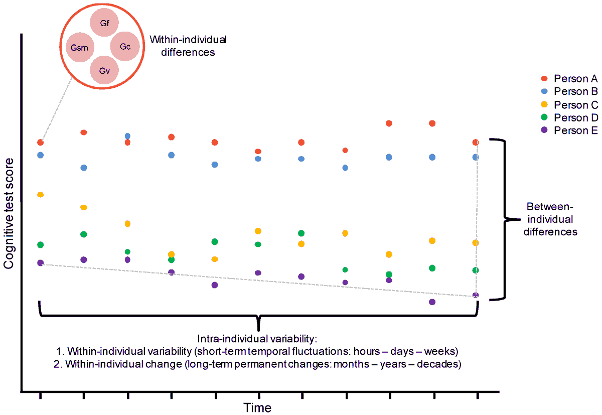 JIntell_MDPI's tweet image. 💡 Intriguing work published by Arabella Vaughan and Damian Birney from @Sydney_Uni 

📖 Within-Individual #Variation in #Cognitive #Performance Is Not Noise: Why and How #Cognitive #Assessments Should #Examine Within-Person #Performance 📖

👉 See at:
mdpi.com/2079-3200/11/6…