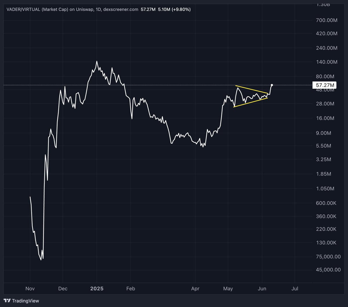 Daredevil Charts (@daredevilcharts) on Twitter photo $VADER is on an absolute tear, ATH is just around the corner! If you want to participate in upcoming <a href="/virtuals_io/">Virtuals Protocol</a> genesis launches, I highly recommend buying and staking to maximize your odds. $VADER is on an absolute tear, ATH is just around the corner! If you want to participate in upcoming <a href="/virtuals_io/">Virtuals Protocol</a> genesis launches, I highly recommend buying and staking to maximize your odds.