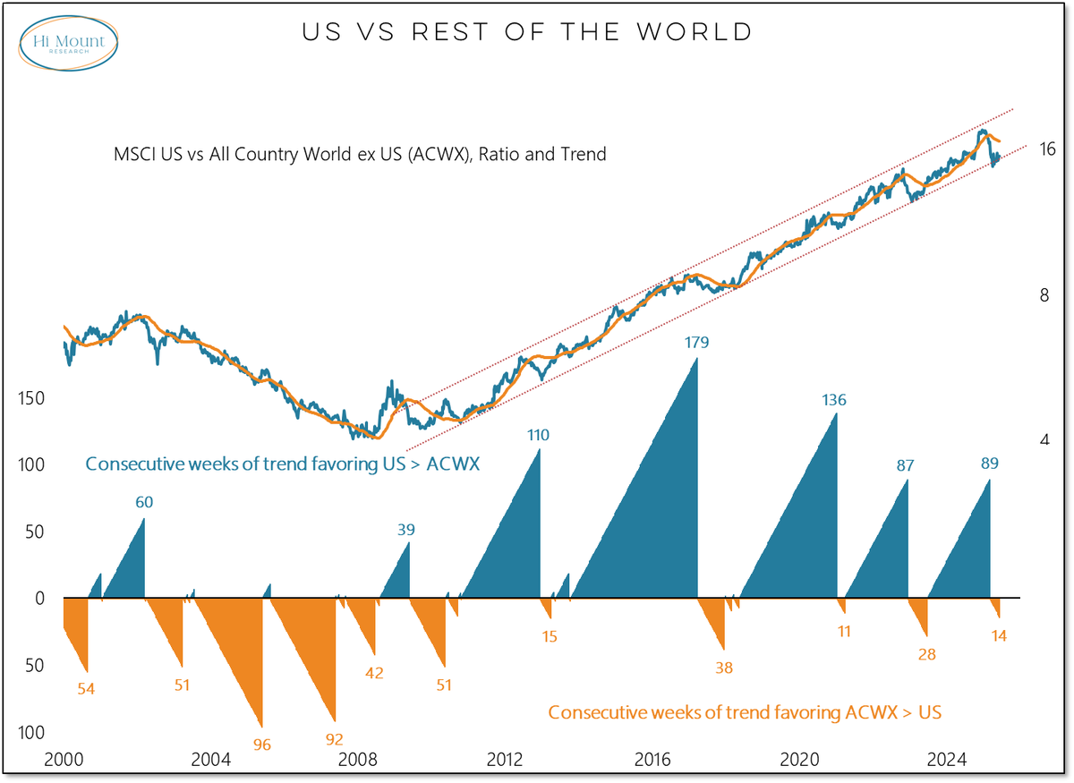 Willie Delwiche, CMT, CFA (@williedelwiche) on Twitter photo Question on every investor's mind is whether 14 years of US leadership is still intact or if 14 weeks of global strength is just the beginning.
The latest update from <a href="/HiMountResearch/">Hi Mount Research</a>:
himountresearch.substack.com/p/global-marke… Question on every investor's mind is whether 14 years of US leadership is still intact or if 14 weeks of global strength is just the beginning.
The latest update from <a href="/HiMountResearch/">Hi Mount Research</a>:
himountresearch.substack.com/p/global-marke…