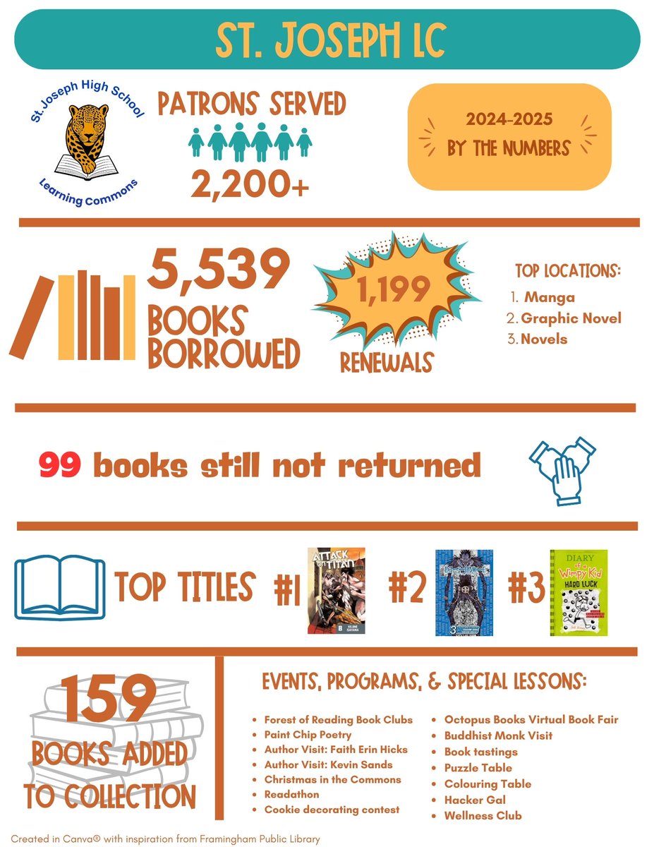 📚 Thanks for an amazing year, Jags!
A total of 5,539 books checked out—wow!
Shoutout to our top reader with 182 checkouts 🤯
We’re so lucky to have such a vibrant reading community here at St. Joe’s! 💙📖
<a href="/StJosephOCSB/">St Joseph High School</a> <a href="/OttCatholicSB/">Ottawa Catholic School Board</a>
 #OCSB #OttawaSchools #SchoolLibraryLife